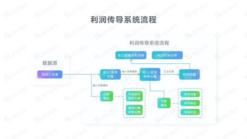 探索集團企業(yè)全口徑利潤模擬業(yè)務信息化，提升企業(yè)效益